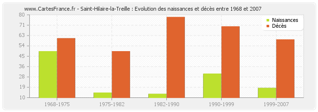 Saint-Hilaire-la-Treille : Evolution des naissances et décès entre 1968 et 2007