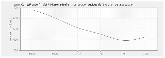Saint-Hilaire-la-Treille : Interpolation cubique de l'évolution de la population