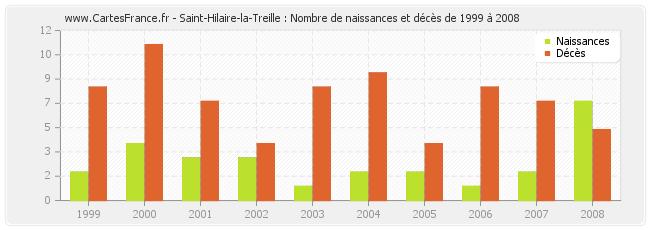 Saint-Hilaire-la-Treille : Nombre de naissances et décès de 1999 à 2008