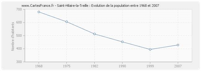 Population Saint-Hilaire-la-Treille