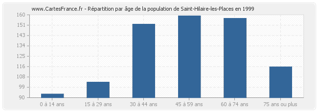 Répartition par âge de la population de Saint-Hilaire-les-Places en 1999