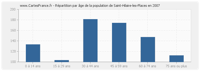 Répartition par âge de la population de Saint-Hilaire-les-Places en 2007