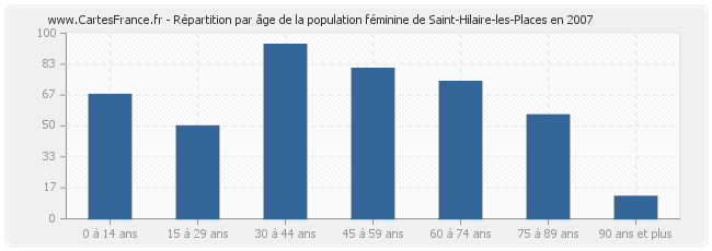 Répartition par âge de la population féminine de Saint-Hilaire-les-Places en 2007