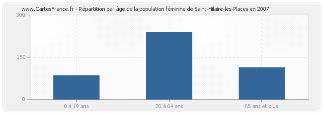 Répartition par âge de la population féminine de Saint-Hilaire-les-Places en 2007