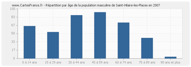 Répartition par âge de la population masculine de Saint-Hilaire-les-Places en 2007
