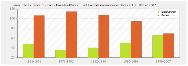 Saint-Hilaire-les-Places : Evolution des naissances et décès entre 1968 et 2007