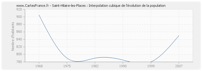 Saint-Hilaire-les-Places : Interpolation cubique de l'évolution de la population