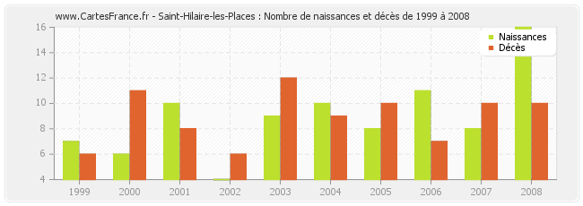 Saint-Hilaire-les-Places : Nombre de naissances et décès de 1999 à 2008