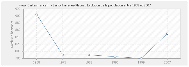 Population Saint-Hilaire-les-Places
