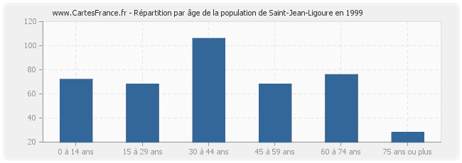 Répartition par âge de la population de Saint-Jean-Ligoure en 1999