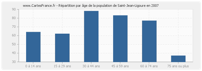 Répartition par âge de la population de Saint-Jean-Ligoure en 2007