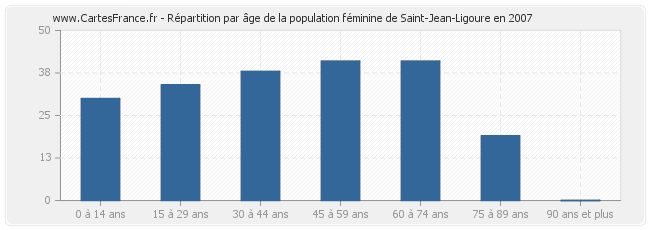 Répartition par âge de la population féminine de Saint-Jean-Ligoure en 2007