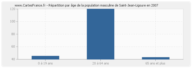 Répartition par âge de la population masculine de Saint-Jean-Ligoure en 2007