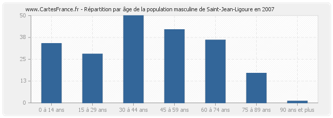 Répartition par âge de la population masculine de Saint-Jean-Ligoure en 2007