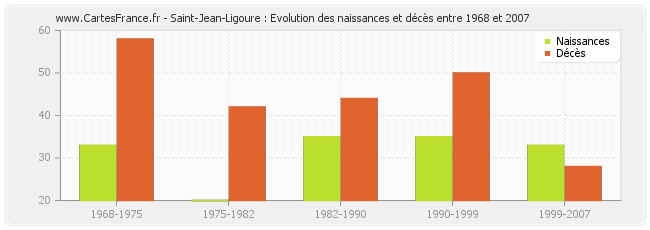 Saint-Jean-Ligoure : Evolution des naissances et décès entre 1968 et 2007