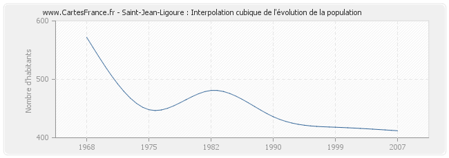 Saint-Jean-Ligoure : Interpolation cubique de l'évolution de la population