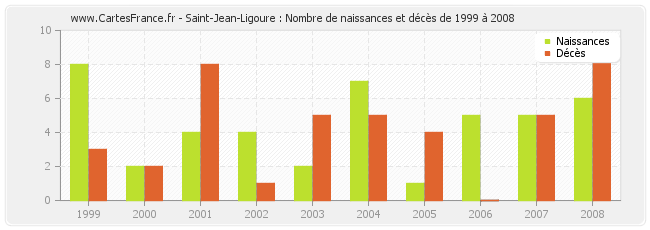 Saint-Jean-Ligoure : Nombre de naissances et décès de 1999 à 2008