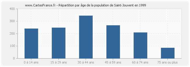 Répartition par âge de la population de Saint-Jouvent en 1999