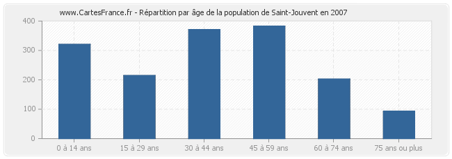 Répartition par âge de la population de Saint-Jouvent en 2007