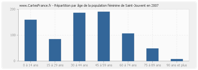 Répartition par âge de la population féminine de Saint-Jouvent en 2007