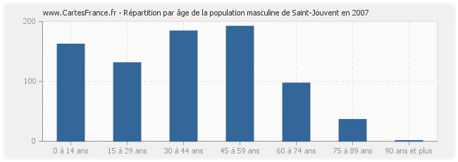 Répartition par âge de la population masculine de Saint-Jouvent en 2007