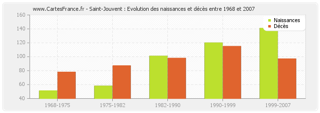 Saint-Jouvent : Evolution des naissances et décès entre 1968 et 2007