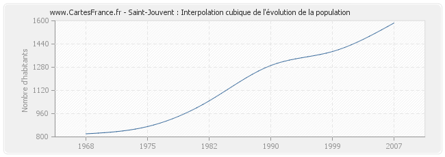 Saint-Jouvent : Interpolation cubique de l'évolution de la population