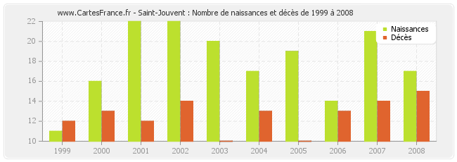 Saint-Jouvent : Nombre de naissances et décès de 1999 à 2008