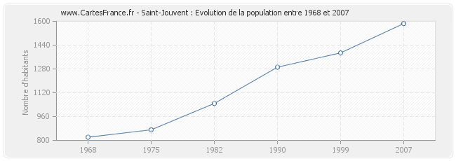 Population Saint-Jouvent