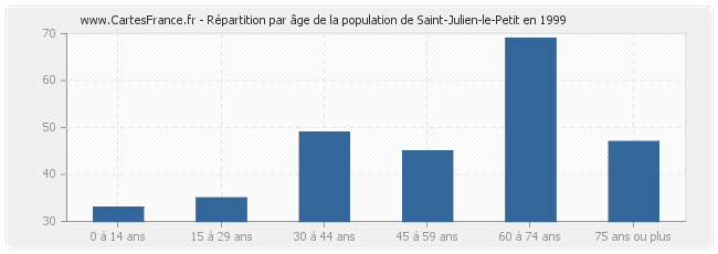 Répartition par âge de la population de Saint-Julien-le-Petit en 1999