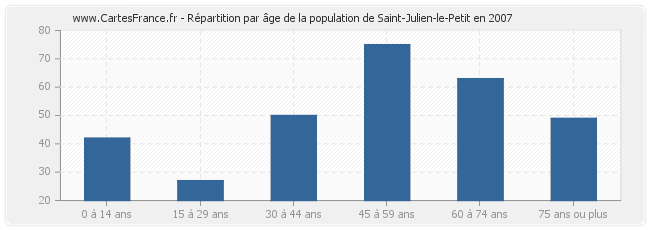 Répartition par âge de la population de Saint-Julien-le-Petit en 2007