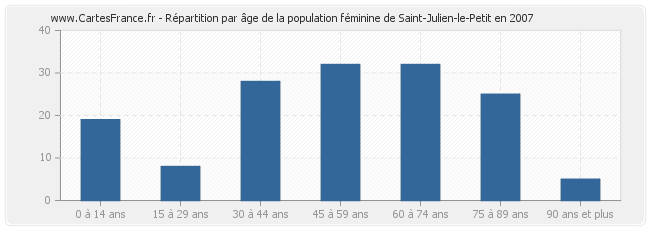 Répartition par âge de la population féminine de Saint-Julien-le-Petit en 2007