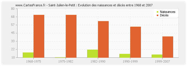 Saint-Julien-le-Petit : Evolution des naissances et décès entre 1968 et 2007