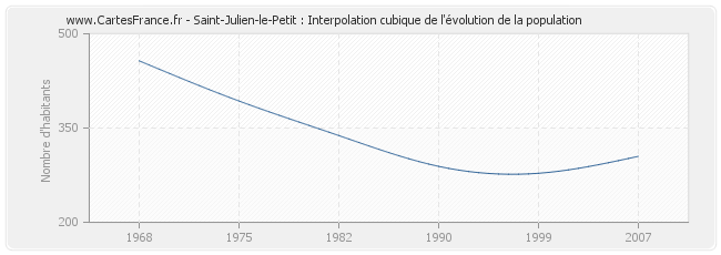 Saint-Julien-le-Petit : Interpolation cubique de l'évolution de la population