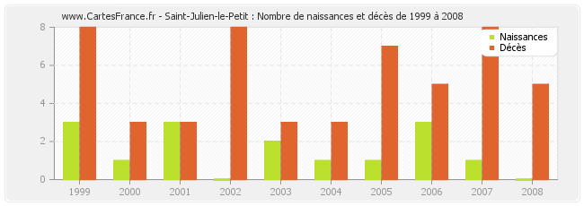 Saint-Julien-le-Petit : Nombre de naissances et décès de 1999 à 2008