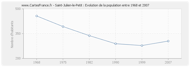 Population Saint-Julien-le-Petit
