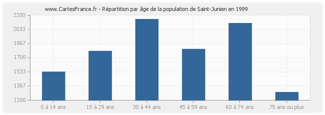 Répartition par âge de la population de Saint-Junien en 1999
