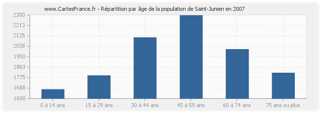 Répartition par âge de la population de Saint-Junien en 2007