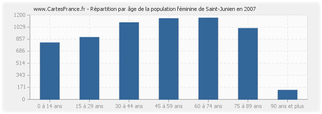 Répartition par âge de la population féminine de Saint-Junien en 2007