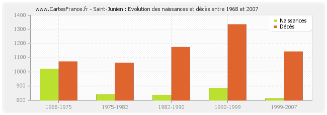 Saint-Junien : Evolution des naissances et décès entre 1968 et 2007