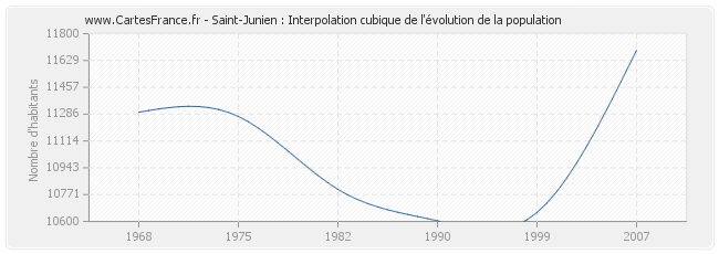 Saint-Junien : Interpolation cubique de l'évolution de la population