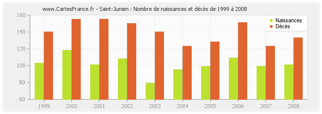 Saint-Junien : Nombre de naissances et décès de 1999 à 2008