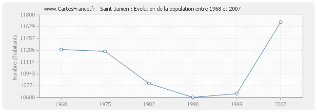Population Saint-Junien