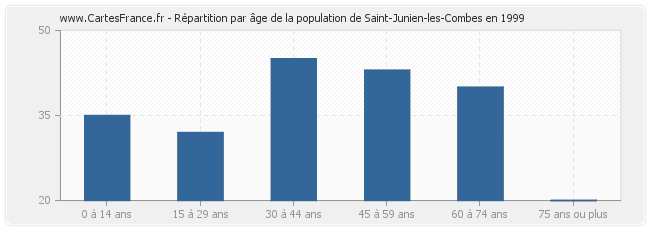 Répartition par âge de la population de Saint-Junien-les-Combes en 1999