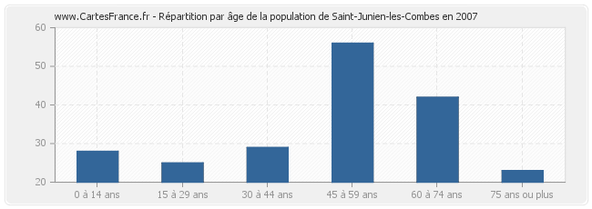 Répartition par âge de la population de Saint-Junien-les-Combes en 2007