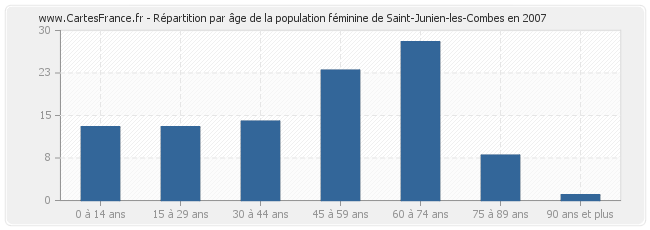 Répartition par âge de la population féminine de Saint-Junien-les-Combes en 2007