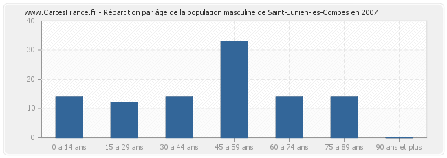 Répartition par âge de la population masculine de Saint-Junien-les-Combes en 2007