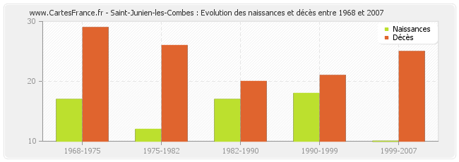 Saint-Junien-les-Combes : Evolution des naissances et décès entre 1968 et 2007