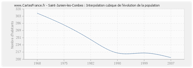 Saint-Junien-les-Combes : Interpolation cubique de l'évolution de la population