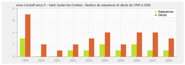 Saint-Junien-les-Combes : Nombre de naissances et décès de 1999 à 2008